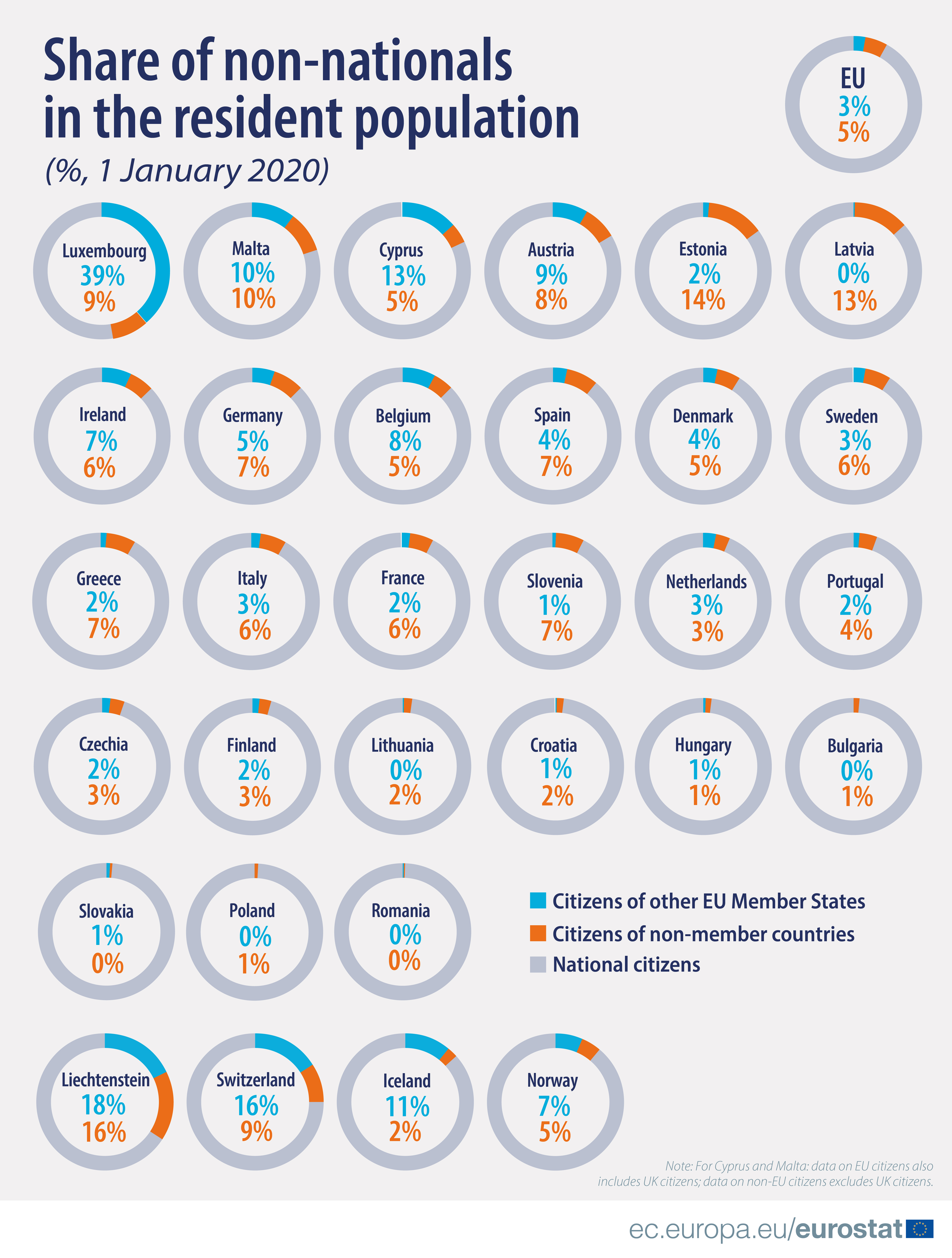 Share of foreign nationals in EU member states in Statista